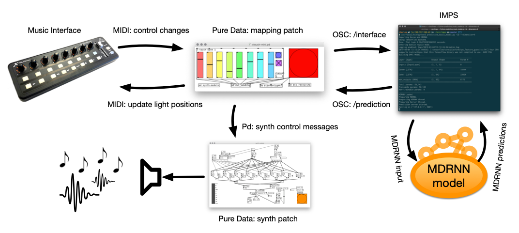 The IMPS system in use