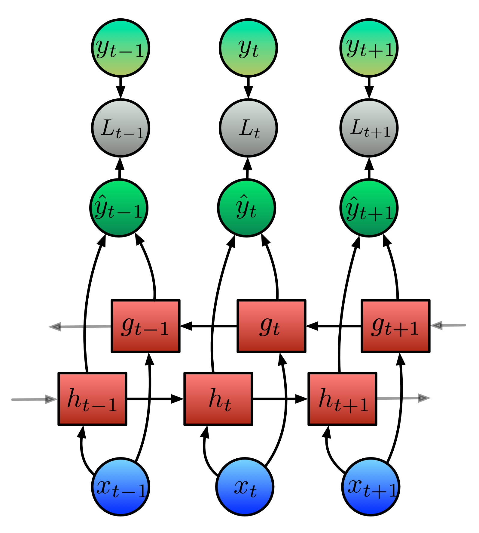 Deep Dive On RNNs