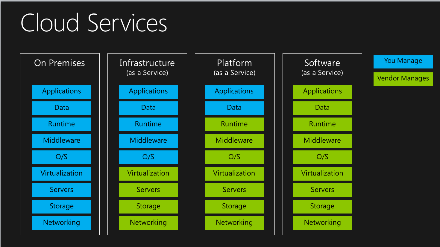 Cloud Models