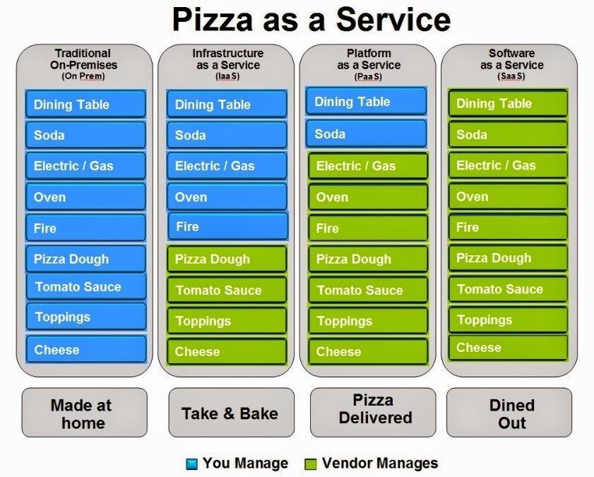 Pizza-as-a-Service