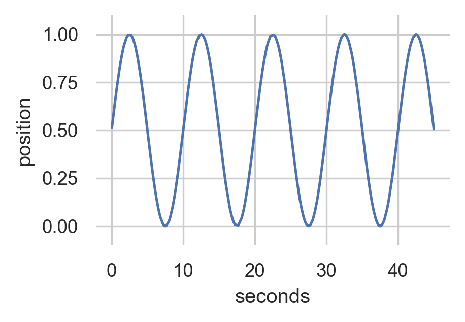 Sine Data