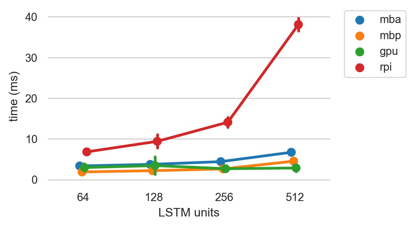 Time per prediction vs LSTM units