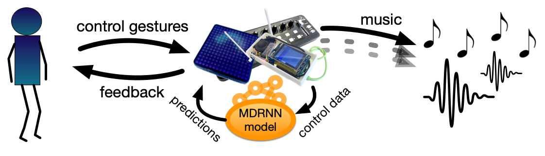 A model of a predictive interaction interface.